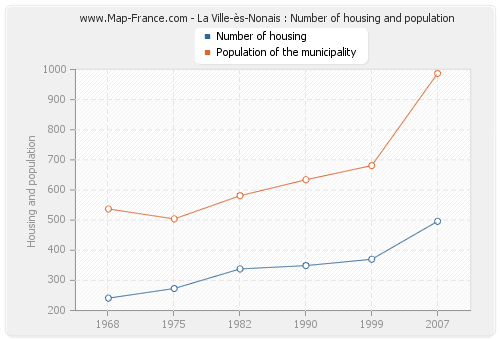 La Ville-ès-Nonais : Number of housing and population
